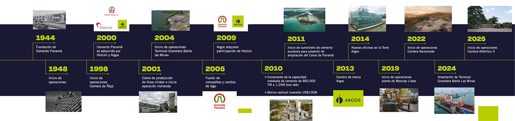 linea de tiempo Historia de Argos Panamá
